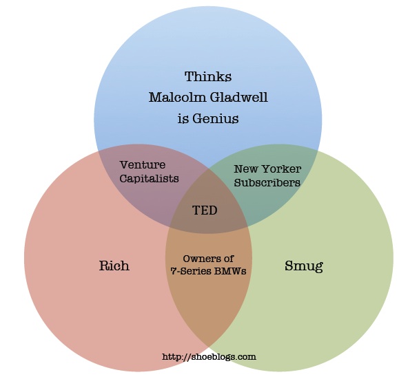 Venn Diagram for the Average TED Conference Attendee